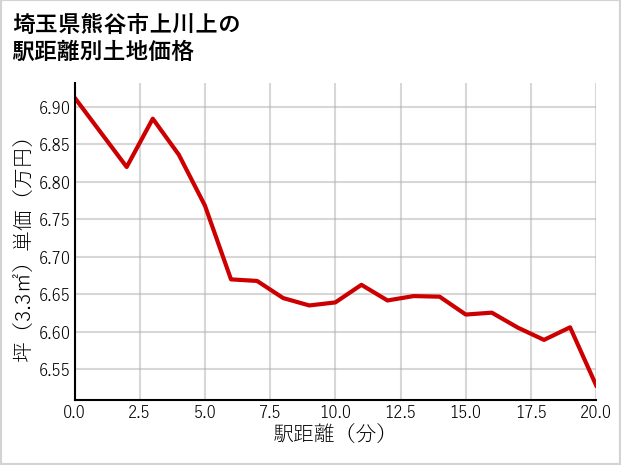 埼玉県熊谷市上川上の徒歩距離別の土地坪単価