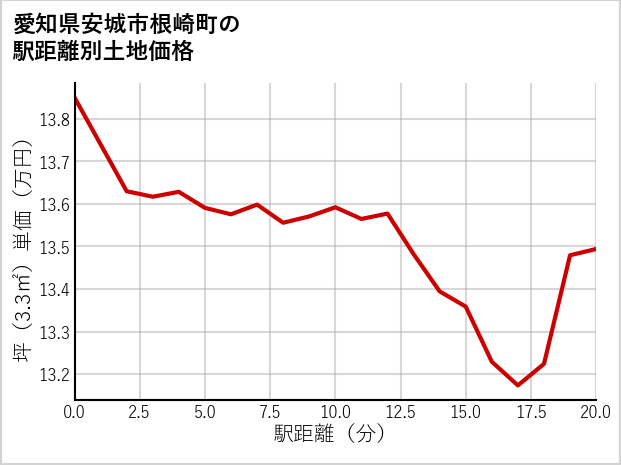 愛知県安城市根崎町の徒歩距離別の土地坪単価