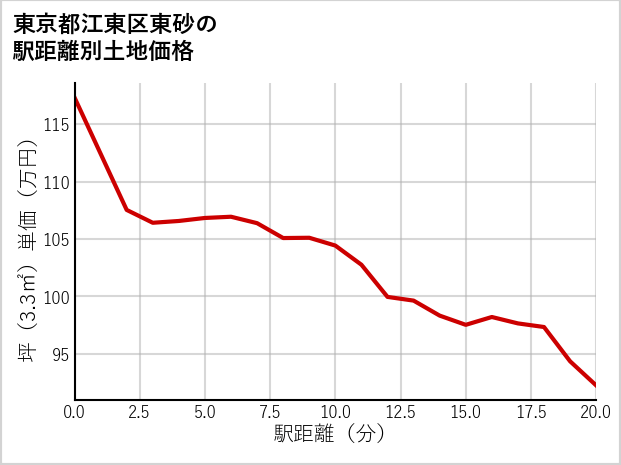 東京都江東区東砂の徒歩距離別の土地坪単価