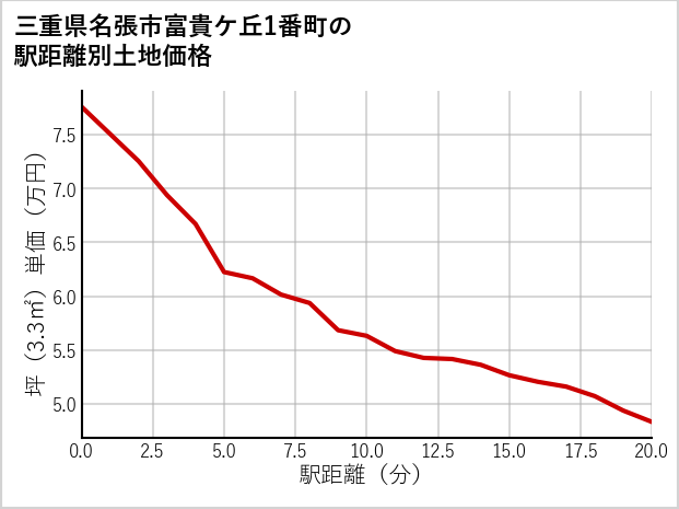三重県名張市富貴ケ丘1番町の徒歩距離別の土地坪単価