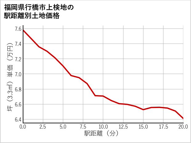 福岡県行橋市上検地の徒歩距離別の土地坪単価