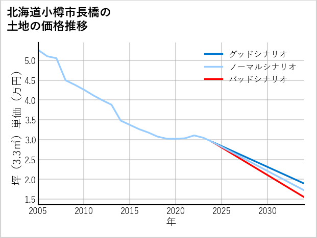 北海道小樽市長橋の土地価格推移