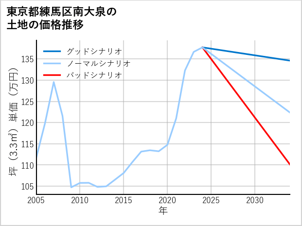 東京都練馬区南大泉の土地価格推移
