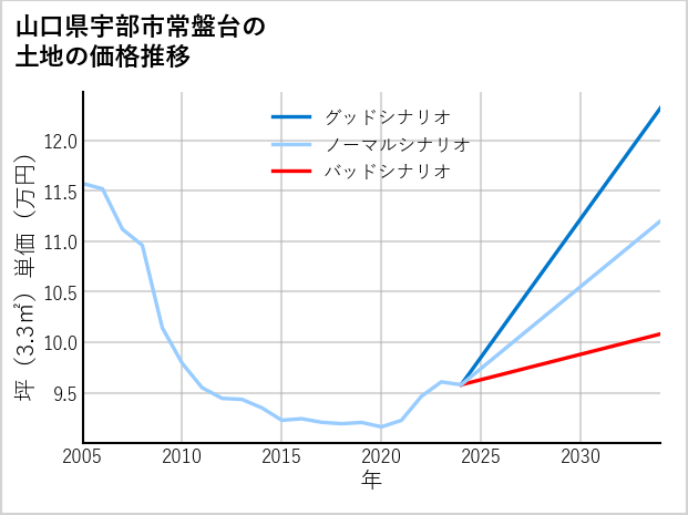 山口県宇部市常盤台の土地価格推移