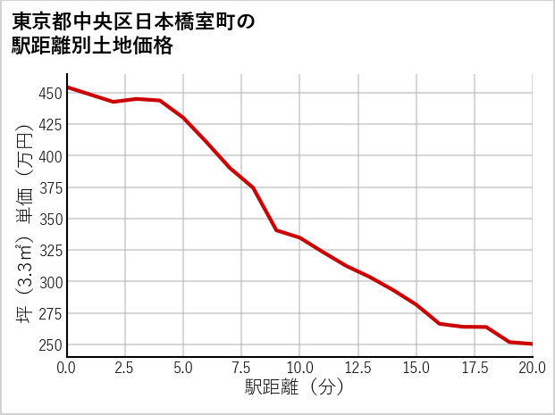 東京都中央区日本橋室町の徒歩距離別の土地坪単価