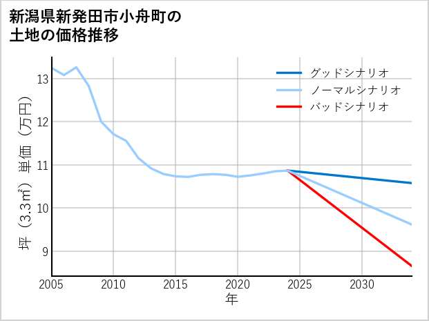 新潟県新発田市小舟町の土地価格推移