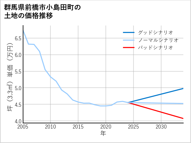 群馬県前橋市小島田町の土地価格推移