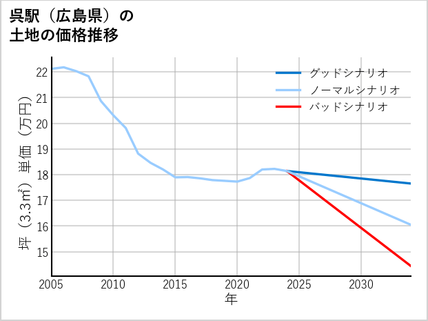 呉駅（広島県）の土地価格推移