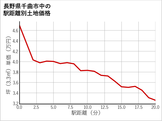 長野県千曲市中の徒歩距離別の土地坪単価