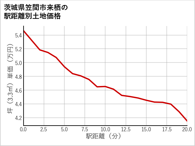 茨城県笠間市来栖の徒歩距離別の土地坪単価
