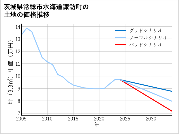 茨城県常総市水海道諏訪町の土地価格推移