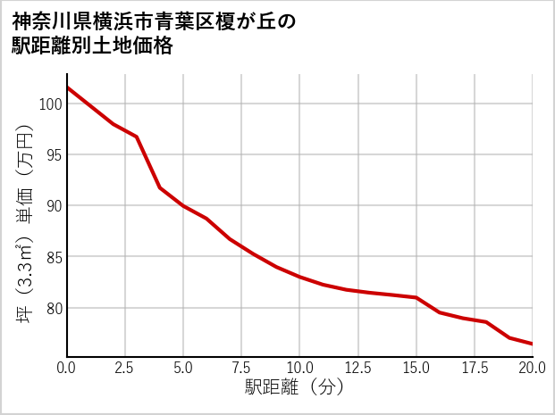 神奈川県横浜市青葉区榎が丘の徒歩距離別の土地坪単価