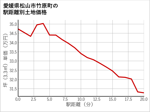 愛媛県松山市竹原町の徒歩距離別の土地坪単価