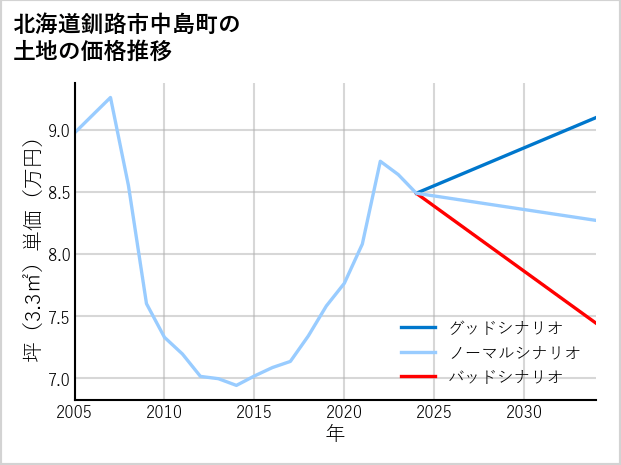 北海道釧路市中島町の土地価格推移