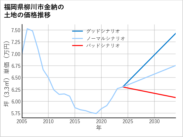福岡県柳川市金納の土地価格推移