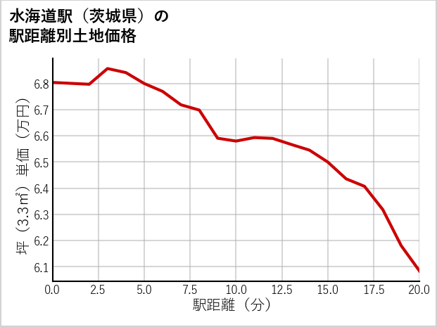 水海道駅（茨城県）の徒歩距離別の土地坪単価