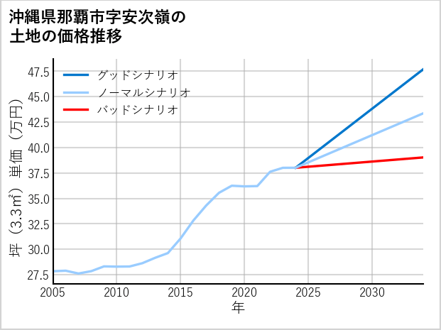 沖縄県那覇市安次嶺の土地価格推移