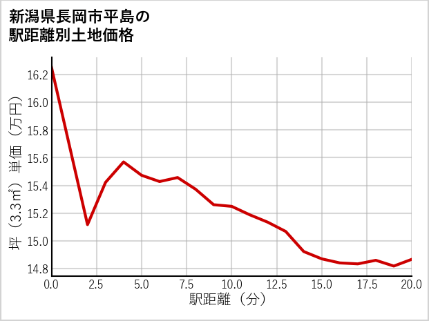 新潟県長岡市平島の徒歩距離別の土地坪単価