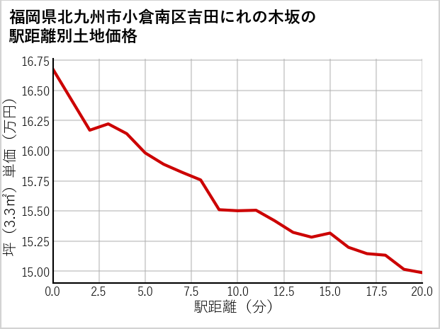 福岡県北九州市小倉南区吉田にれの木坂の徒歩距離別の土地坪単価