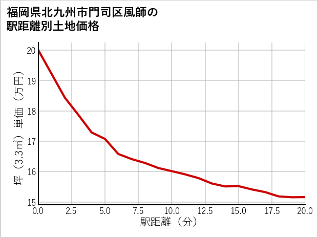 福岡県北九州市門司区風師の徒歩距離別の土地坪単価