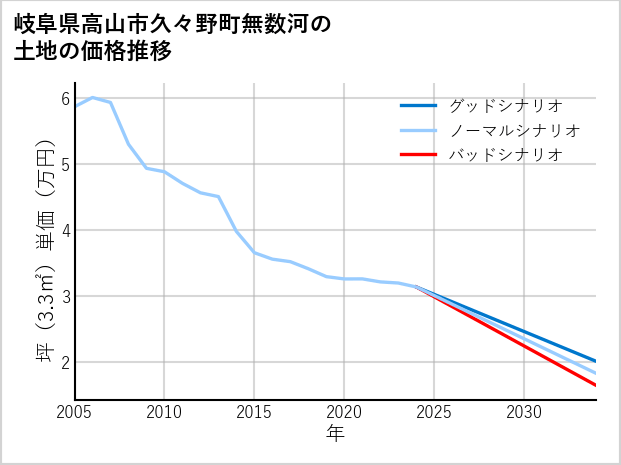岐阜県高山市久々野町無数河の土地価格推移