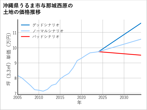 沖縄県うるま市与那城西原の土地価格推移