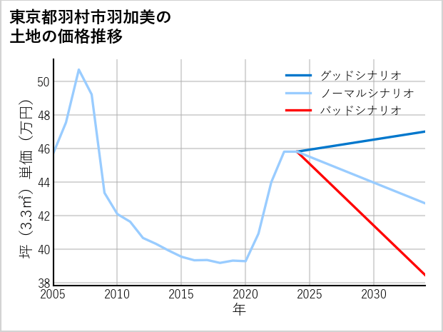 東京都羽村市羽加美の土地価格推移