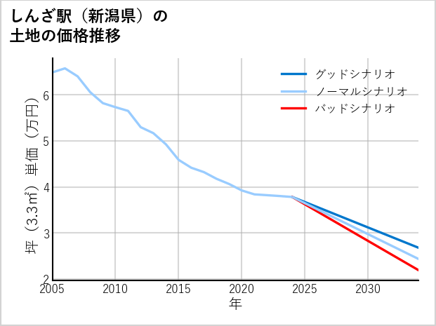 しんざ駅（新潟県）の土地価格推移