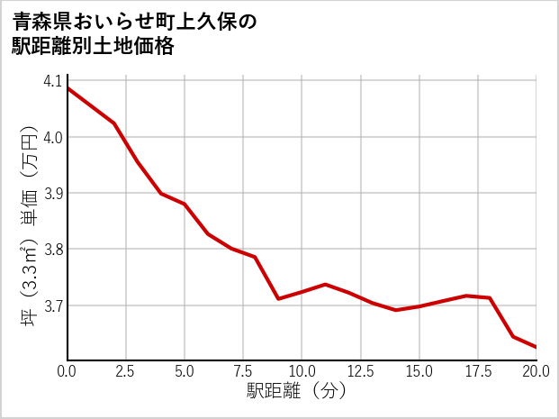 青森県おいらせ町上久保の徒歩距離別の土地坪単価