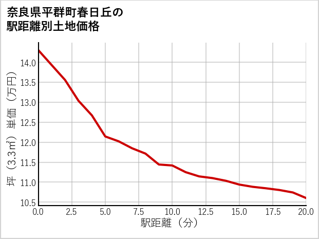 奈良県平群町春日丘の徒歩距離別の土地坪単価