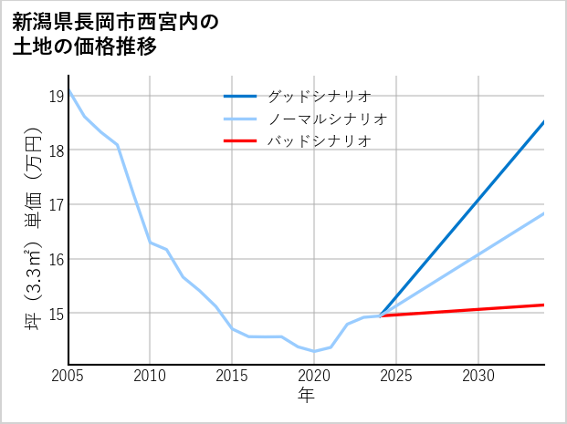 新潟県長岡市西宮内の土地価格推移