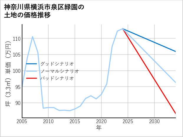 神奈川県横浜市泉区緑園の土地価格推移