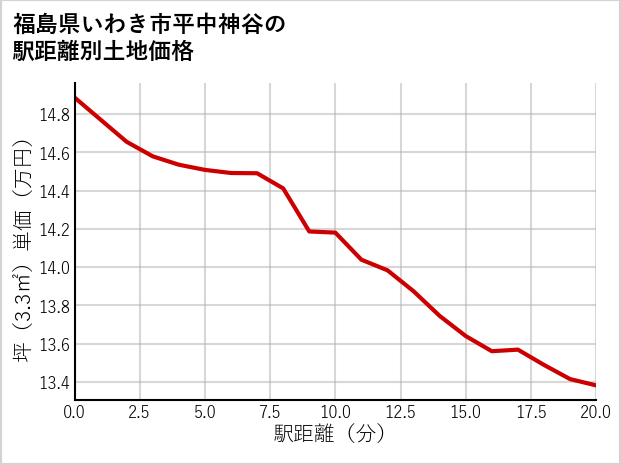 福島県いわき市平中神谷の徒歩距離別の土地坪単価