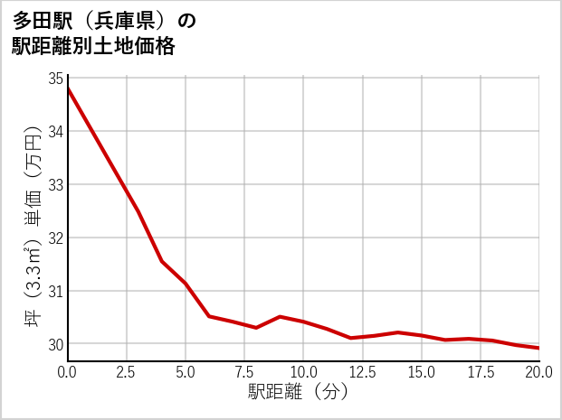 多田駅（兵庫県）の徒歩距離別の土地坪単価
