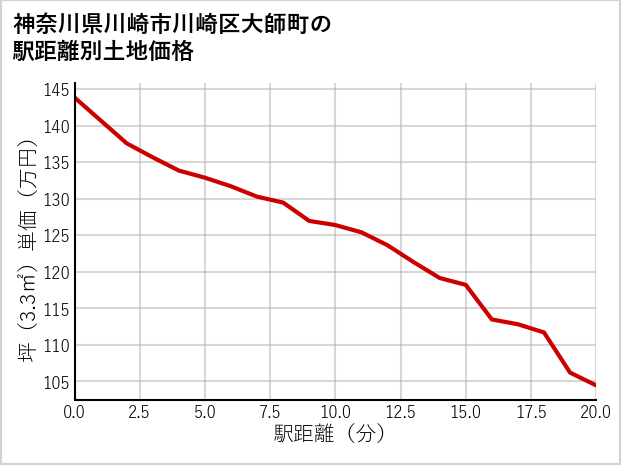 神奈川県川崎市川崎区大師町の徒歩距離別の土地坪単価