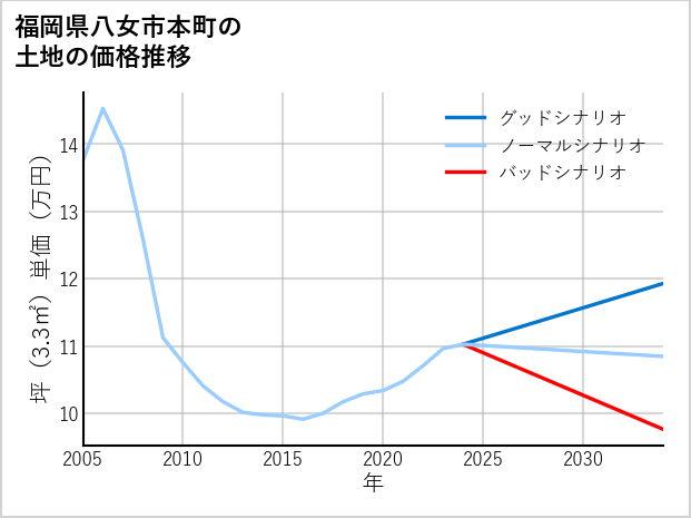福岡県八女市本町の土地価格推移