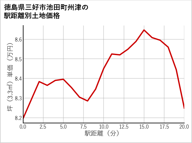 徳島県三好市池田町州津の徒歩距離別の土地坪単価