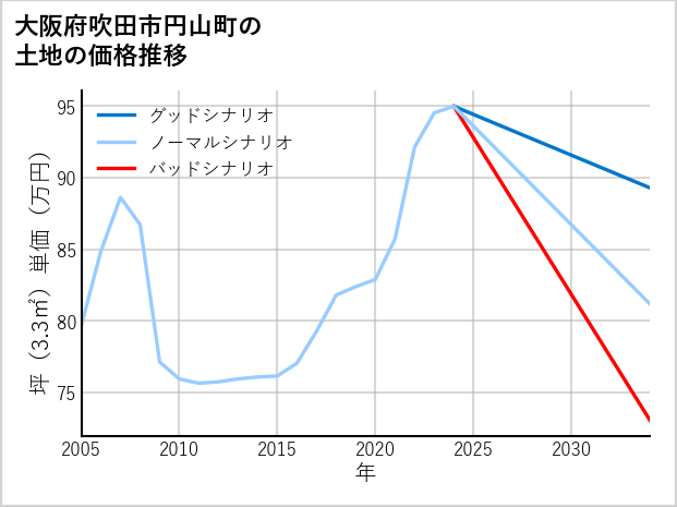大阪府吹田市円山町の土地価格推移