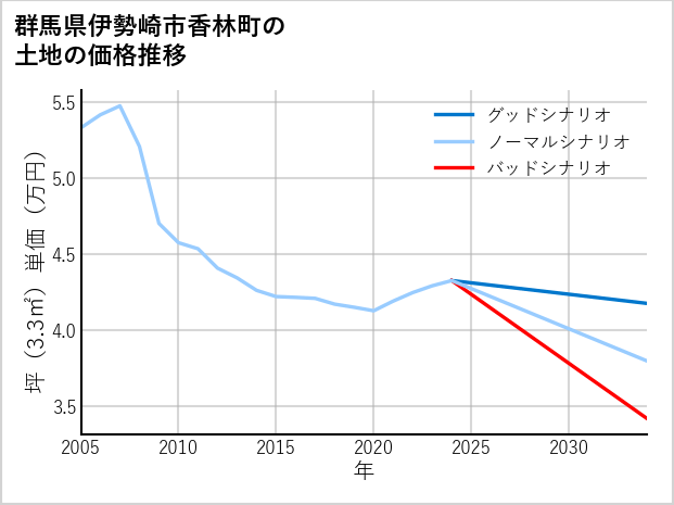 群馬県伊勢崎市香林町の土地価格推移