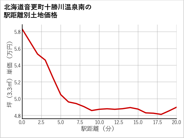 北海道音更町十勝川温泉南の徒歩距離別の土地坪単価