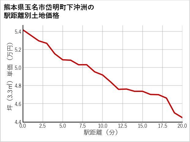 熊本県玉名市岱明町下沖洲の徒歩距離別の土地坪単価