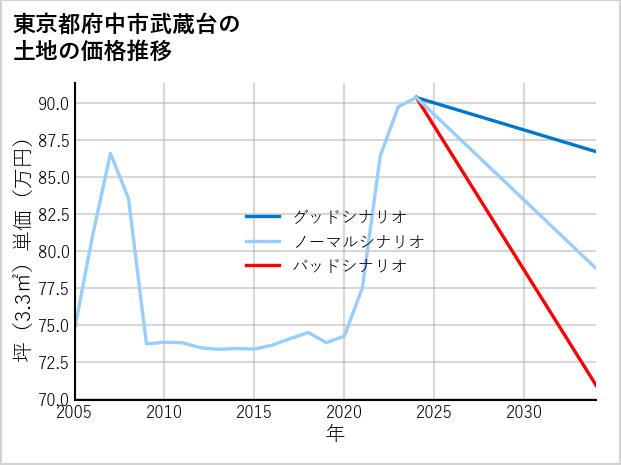 東京都府中市武蔵台の土地価格推移
