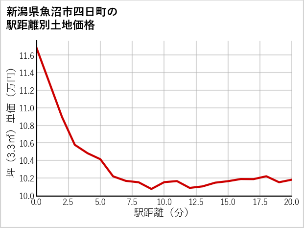 新潟県魚沼市四日町の徒歩距離別の土地坪単価