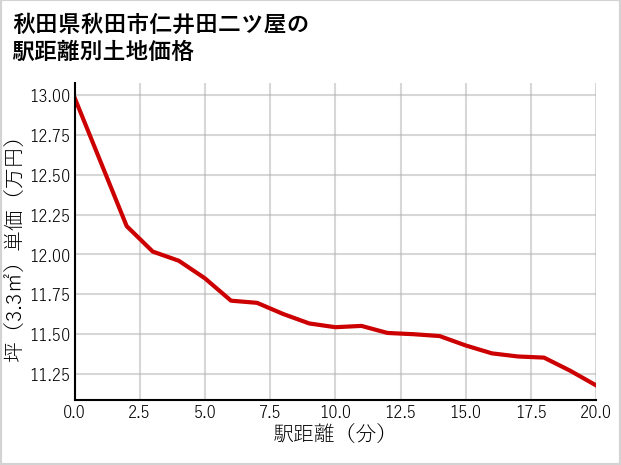 秋田県秋田市仁井田二ツ屋の徒歩距離別の土地坪単価