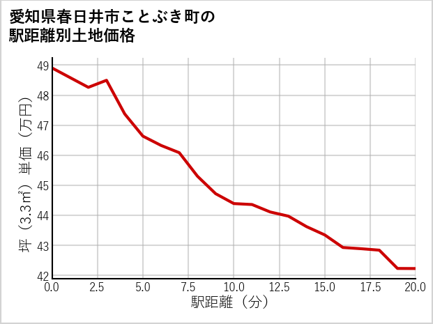愛知県春日井市ことぶき町の徒歩距離別の土地坪単価
