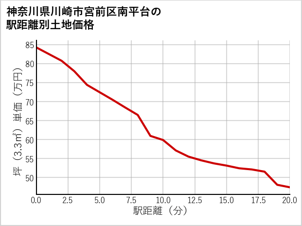 神奈川県川崎市宮前区南平台の徒歩距離別の土地坪単価