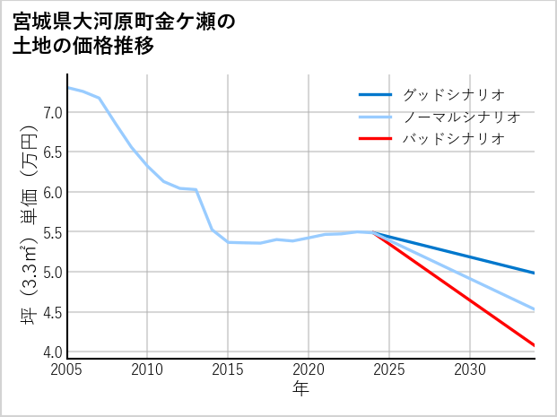宮城県大河原町金ケ瀬の土地価格推移