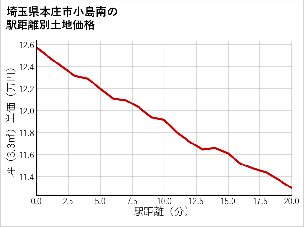 埼玉県本庄市小島南の徒歩距離別の土地坪単価