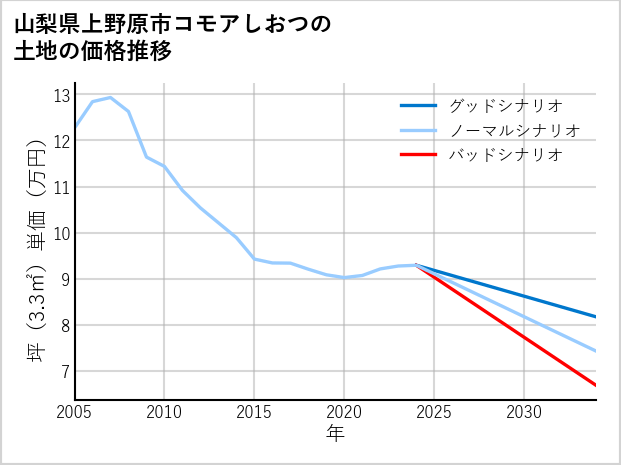 山梨県上野原市コモアしおつの土地価格推移