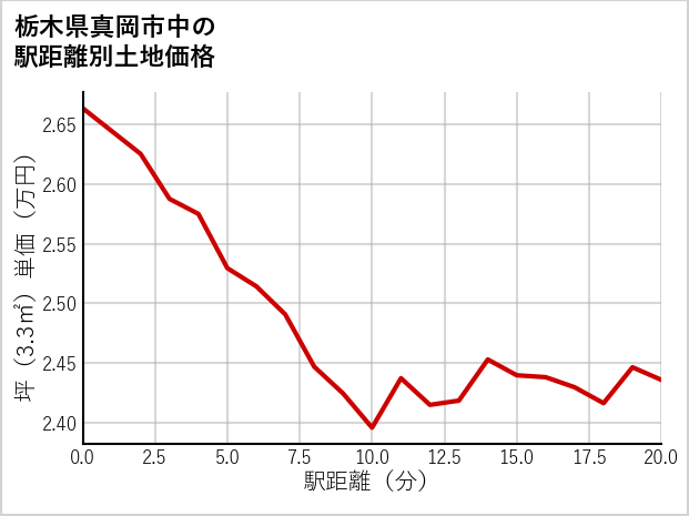 栃木県真岡市中の徒歩距離別の土地坪単価